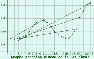 Courbe de la pression atmosphrique pour Ahaus