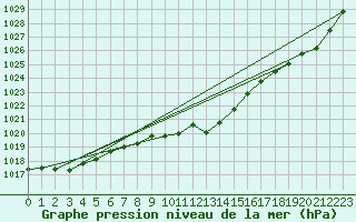 Courbe de la pression atmosphrique pour Auch (32)