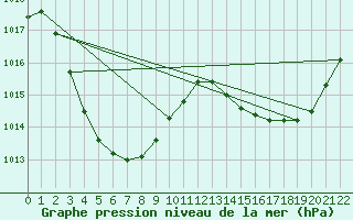 Courbe de la pression atmosphrique pour Kununurra Argyle Aerodrome