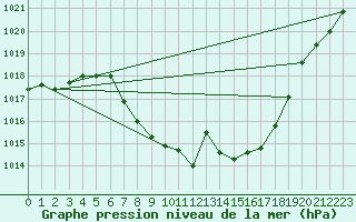 Courbe de la pression atmosphrique pour Kalwang