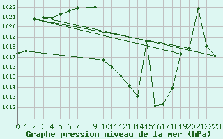 Courbe de la pression atmosphrique pour Valdepeas