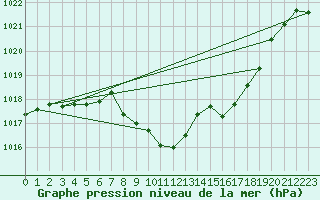 Courbe de la pression atmosphrique pour Landeck