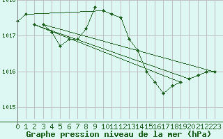 Courbe de la pression atmosphrique pour Saint-Michel-Mont-Mercure (85)