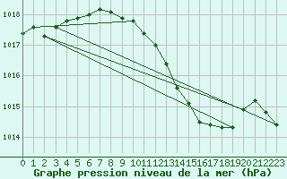 Courbe de la pression atmosphrique pour Fribourg (All)