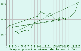 Courbe de la pression atmosphrique pour Aytr-Plage (17)