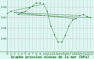 Courbe de la pression atmosphrique pour Guret Saint-Laurent (23)