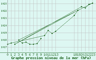 Courbe de la pression atmosphrique pour Laqueuille (63)