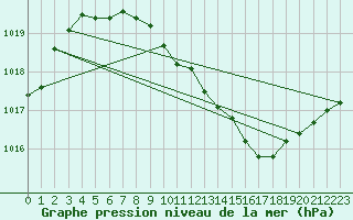 Courbe de la pression atmosphrique pour Recoubeau (26)