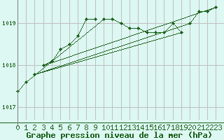 Courbe de la pression atmosphrique pour Vardo Ap