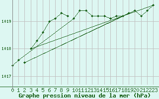 Courbe de la pression atmosphrique pour Pernaja Orrengrund