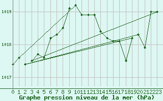 Courbe de la pression atmosphrique pour Capo Bellavista