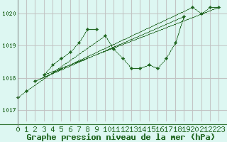 Courbe de la pression atmosphrique pour Grossenzersdorf