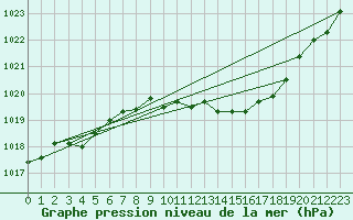 Courbe de la pression atmosphrique pour Brive-Laroche (19)