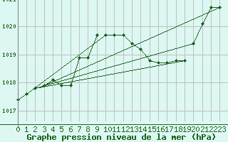 Courbe de la pression atmosphrique pour Capo Caccia