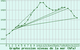 Courbe de la pression atmosphrique pour Donna Nook