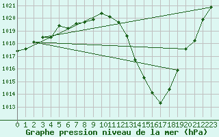 Courbe de la pression atmosphrique pour Pordic (22)