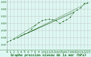 Courbe de la pression atmosphrique pour Hd-Bazouges (35)