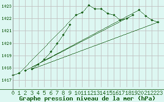 Courbe de la pression atmosphrique pour Bulson (08)