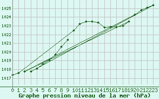 Courbe de la pression atmosphrique pour Douzens (11)