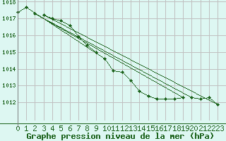 Courbe de la pression atmosphrique pour Luedenscheid