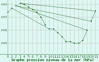 Courbe de la pression atmosphrique pour Torpshammar