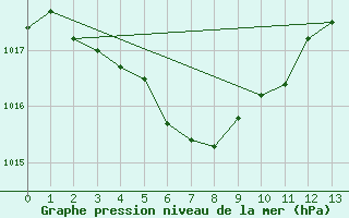 Courbe de la pression atmosphrique pour Nagasaki