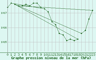 Courbe de la pression atmosphrique pour Belfort-Dorans (90)
