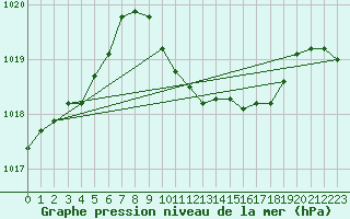 Courbe de la pression atmosphrique pour Nyon-Changins (Sw)