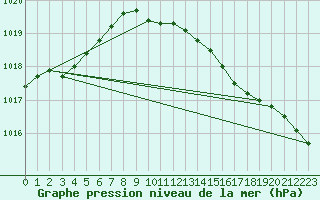 Courbe de la pression atmosphrique pour De Bilt (PB)