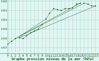 Courbe de la pression atmosphrique pour Lanvoc (29)