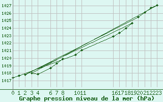 Courbe de la pression atmosphrique pour Sint Katelijne-waver (Be)