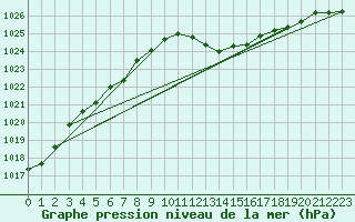 Courbe de la pression atmosphrique pour Avord (18)