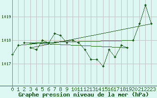 Courbe de la pression atmosphrique pour Llanes