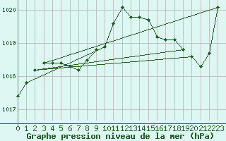 Courbe de la pression atmosphrique pour Saint-Brieuc (22)