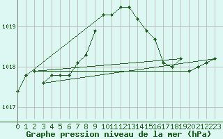 Courbe de la pression atmosphrique pour Blois-l
