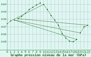 Courbe de la pression atmosphrique pour Crdoba Aeropuerto