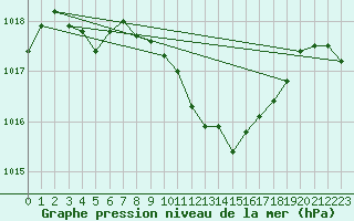 Courbe de la pression atmosphrique pour Celje