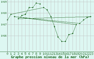 Courbe de la pression atmosphrique pour Castelo Branco