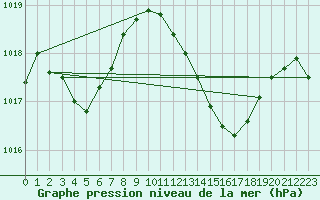 Courbe de la pression atmosphrique pour Biscarrosse (40)