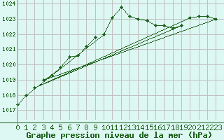 Courbe de la pression atmosphrique pour Jan (Esp)