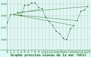 Courbe de la pression atmosphrique pour Fuerstenzell