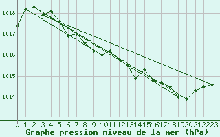 Courbe de la pression atmosphrique pour Landivisiau (29)