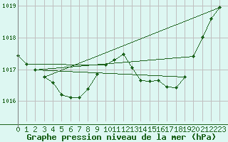 Courbe de la pression atmosphrique pour Sgur-le-Chteau (19)