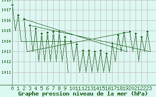 Courbe de la pression atmosphrique pour Laupheim