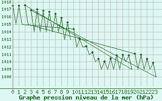 Courbe de la pression atmosphrique pour Genve (Sw)