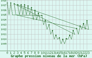 Courbe de la pression atmosphrique pour Tirgu Mures