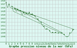 Courbe de la pression atmosphrique pour Frankfort (All)