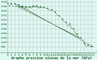 Courbe de la pression atmosphrique pour Lodz