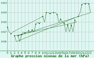 Courbe de la pression atmosphrique pour Ibiza (Esp)