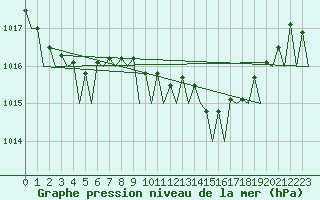 Courbe de la pression atmosphrique pour Alicante / El Altet